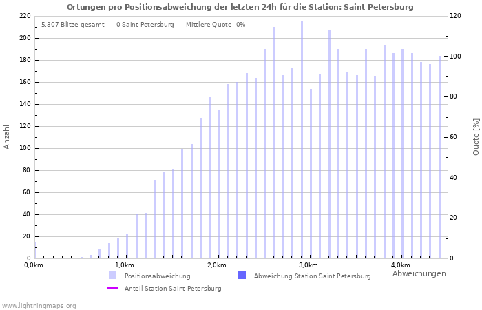 Diagramme: Ortungen pro Positionsabweichung