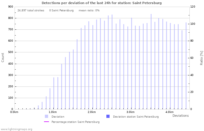 Graphs: Detections per deviation