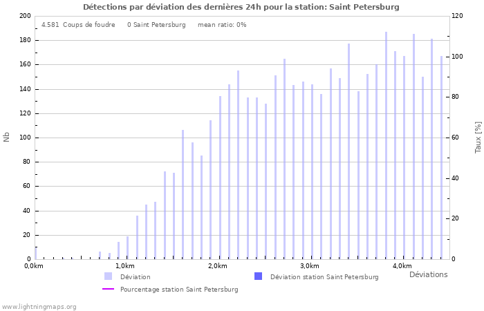 Graphes: Détections par déviation
