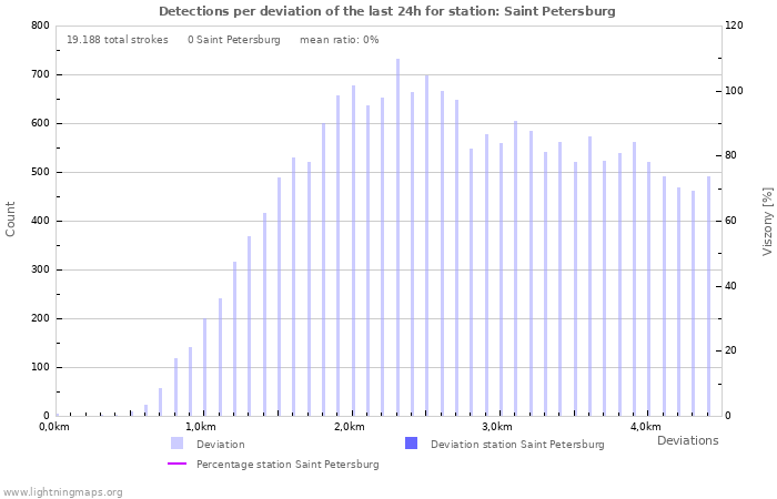 Grafikonok: Detections per deviation
