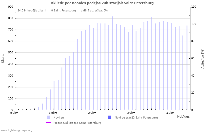 Grafiki: Izkliede pēc nobīdes