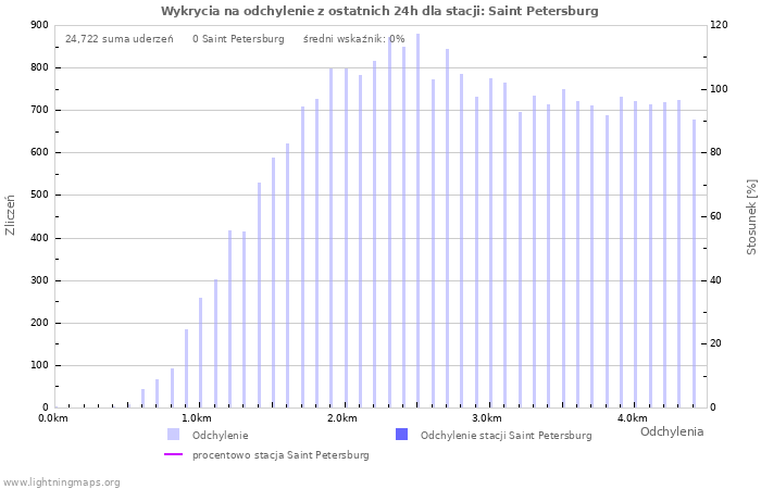 Wykresy: Wykrycia na odchylenie