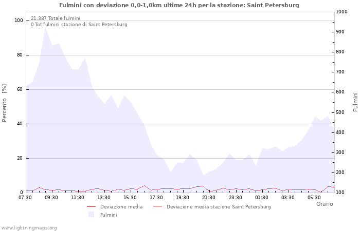 Grafico