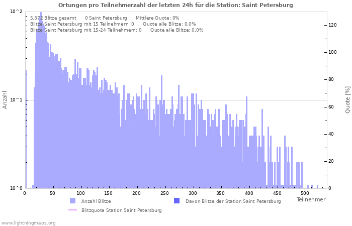 Diagramme: Ortungen pro Teilnehmerzahl