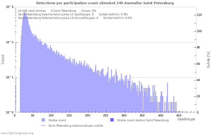 Graafit: Detections per participation count