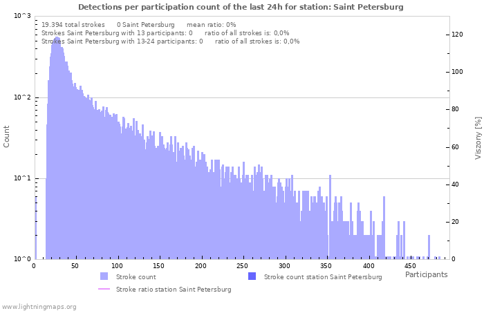 Grafikonok: Detections per participation count