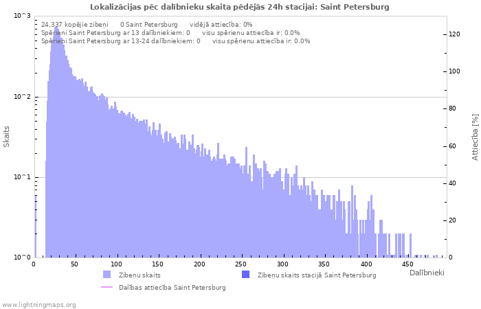Grafiki: Lokalizācijas pēc dalībnieku skaita