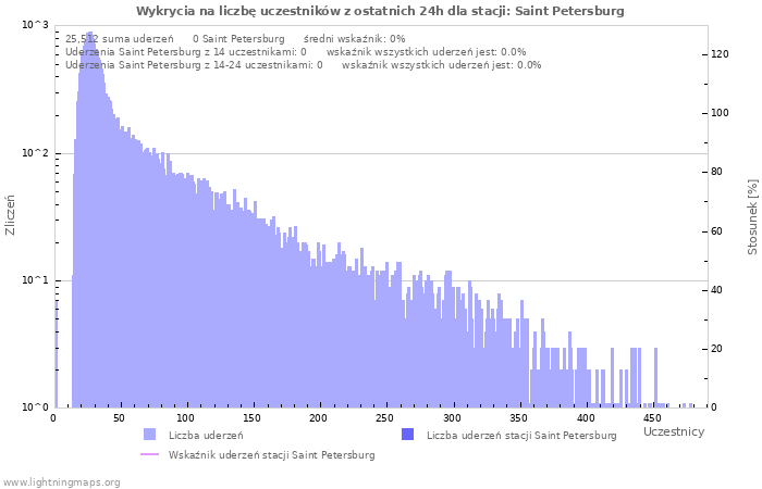 Wykresy: Wykrycia na liczbę uczestników