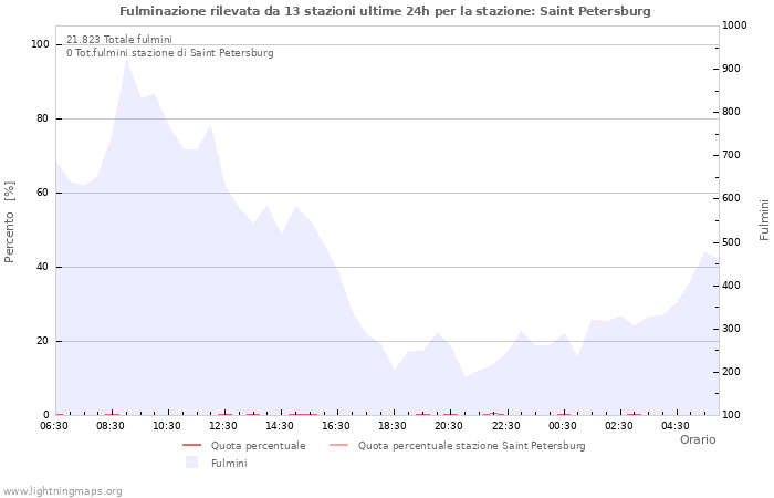 Grafico