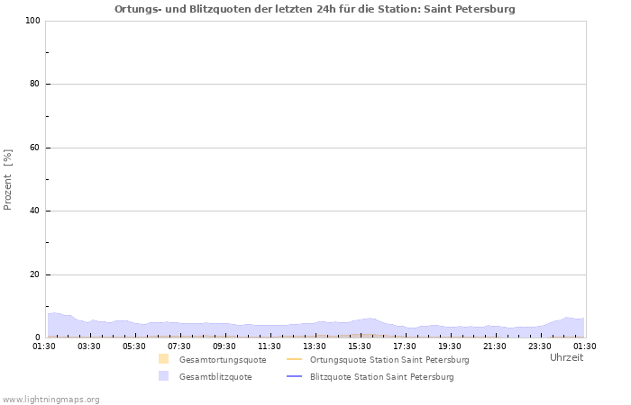 Diagramme: Ortungs- und Blitzquoten