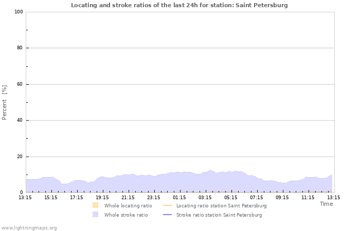 Graphs: Locating and stroke ratios