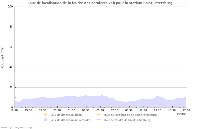 Graphes: Taux de localisation de la foudre