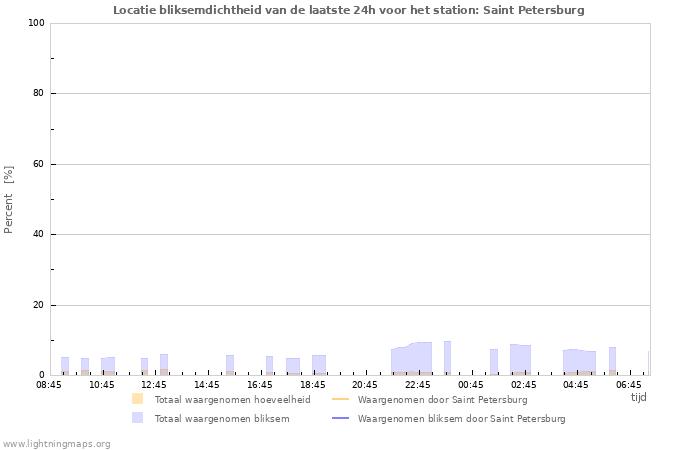 Grafieken: Locatie bliksemdichtheid