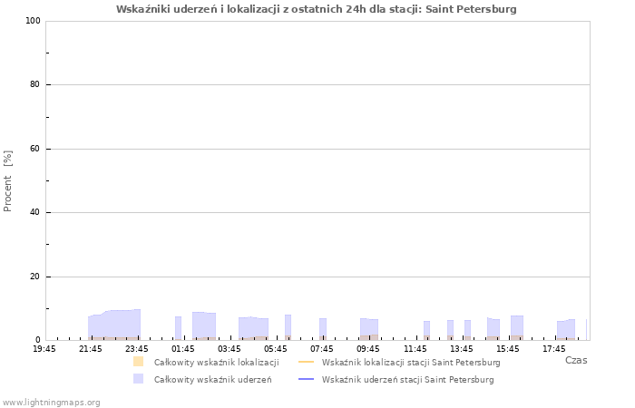Wykresy: Wskaźniki uderzeń i lokalizacji