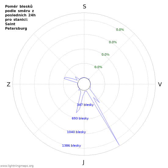 Grafy: Poměr blesků podle směru