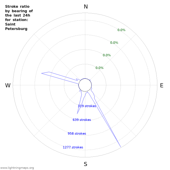 Graphs: Stroke ratio by bearing