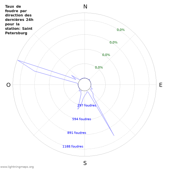 Graphes: Taux de foudre par direction