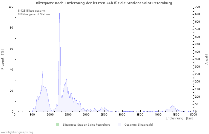 Diagramme: Blitzquote nach Entfernung