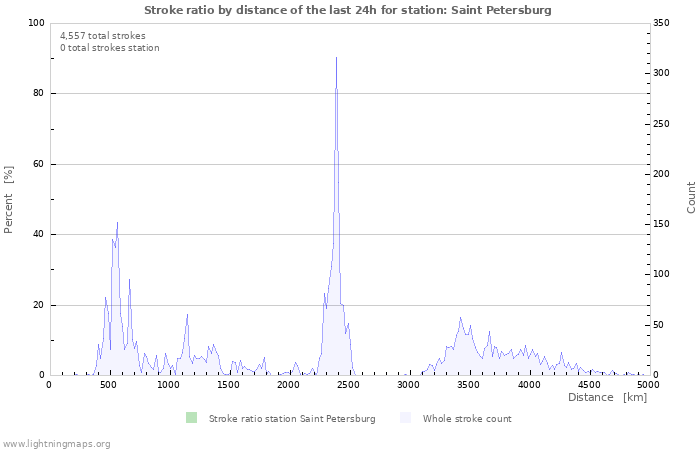 Graphs: Stroke ratio by distance