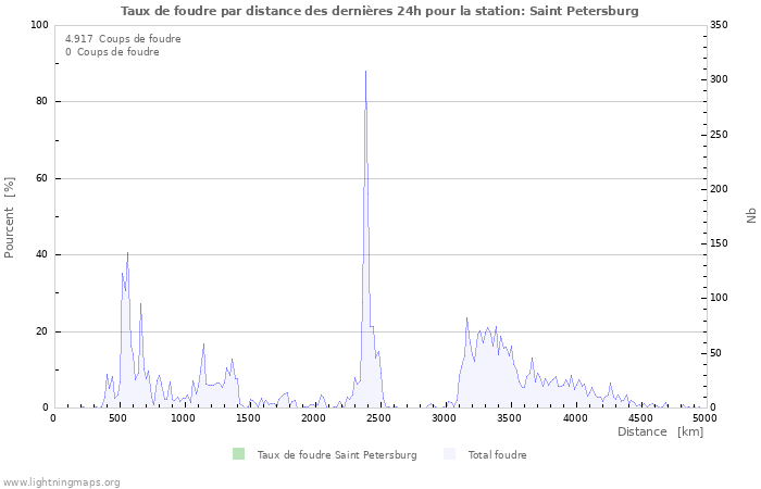 Graphes: Taux de foudre par distance