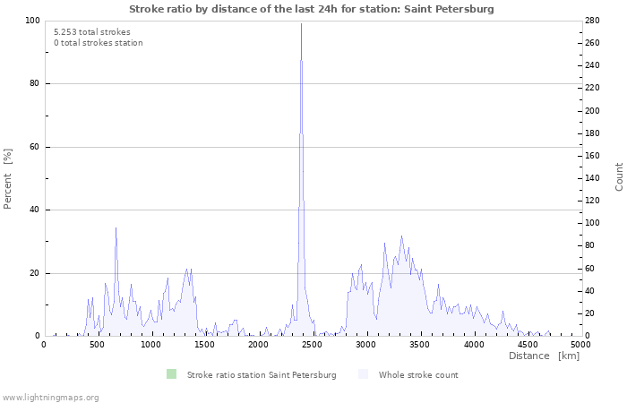 Grafikonok: Stroke ratio by distance