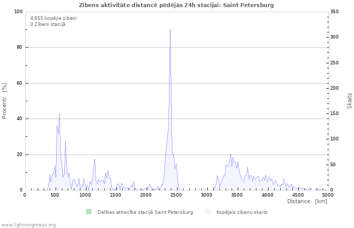 Grafiki: Zibens aktivitāte distancē