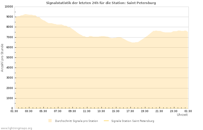 Diagramme: Signalstatistik