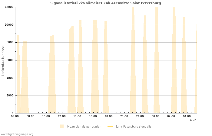 Graafit: Signaalistatistiikka