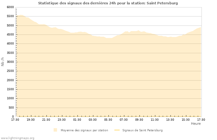 Graphes: Statistique des signaux