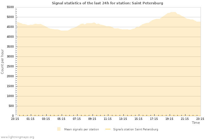 Grafikonok: Signal statistics