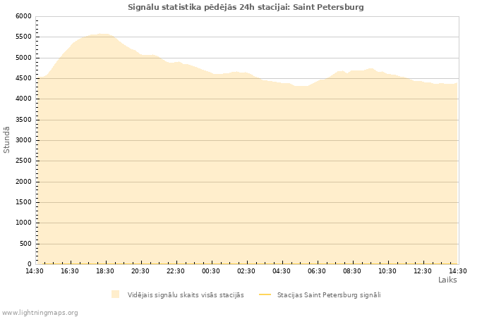 Grafiki: Signālu statistika