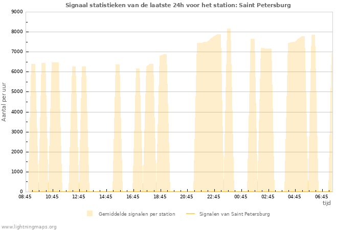 Grafieken: Signaal statistieken