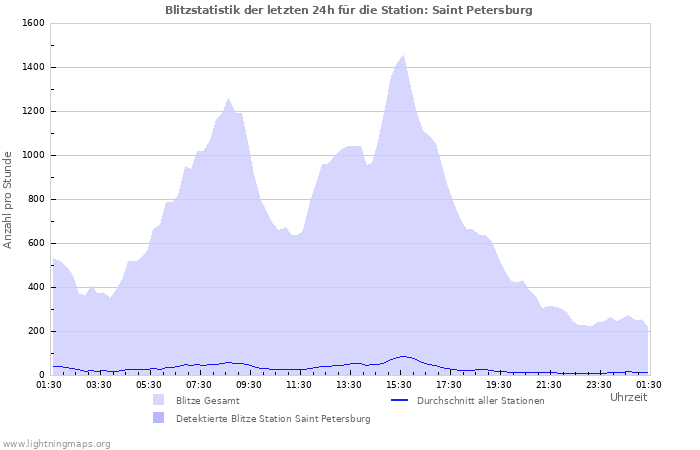 Diagramme: Blitzstatistik