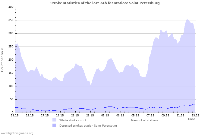 Graphs: Stroke statistics