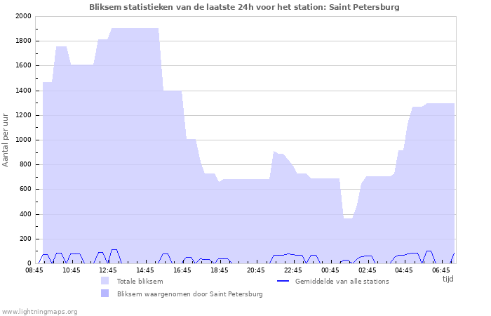Grafieken: Bliksem statistieken