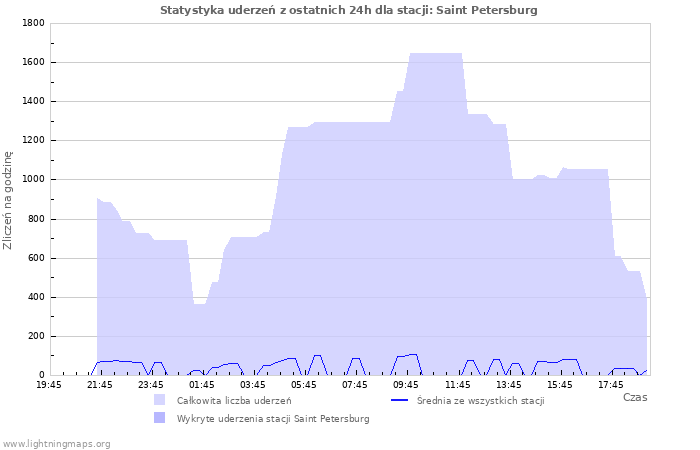 Wykresy: Statystyka uderzeń