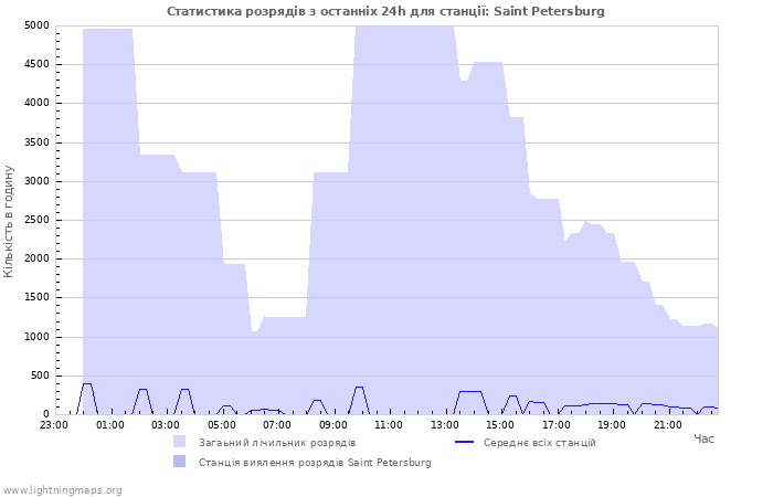 Графіки: Статистика розрядів