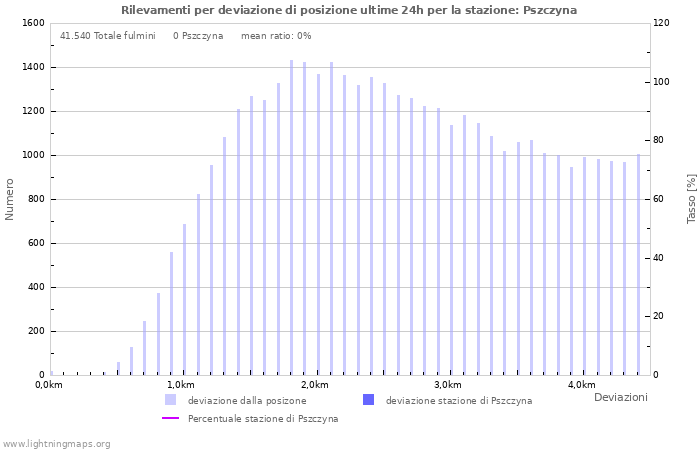 Grafico: Rilevamenti per deviazione di posizione