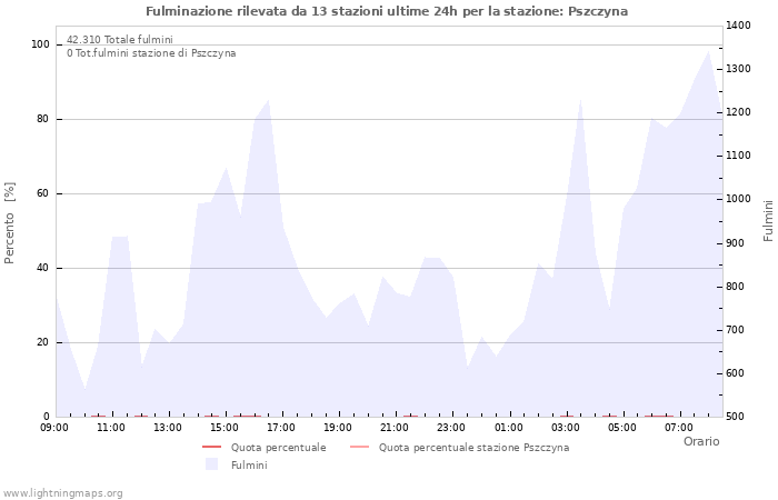 Grafico