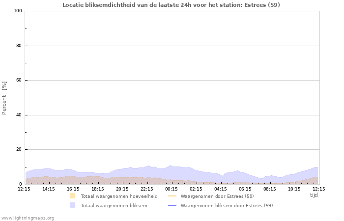 Grafieken: Locatie bliksemdichtheid