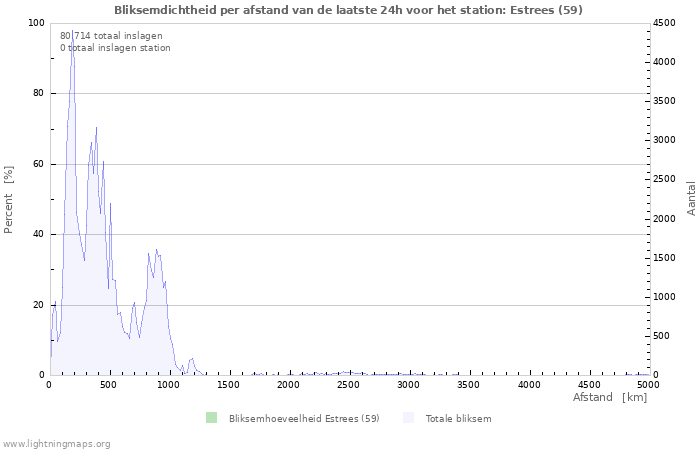 Grafieken: Bliksemdichtheid per afstand