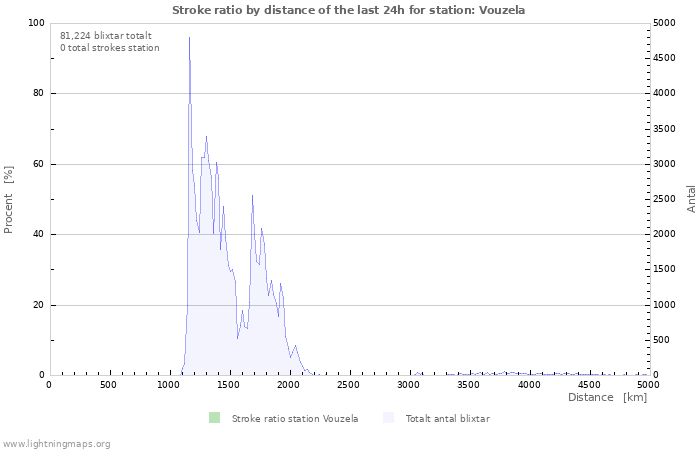 Grafer: Stroke ratio by distance