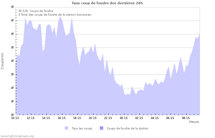 Graphes: Taux coup de foudre