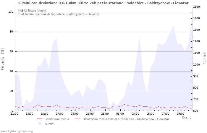 Grafico