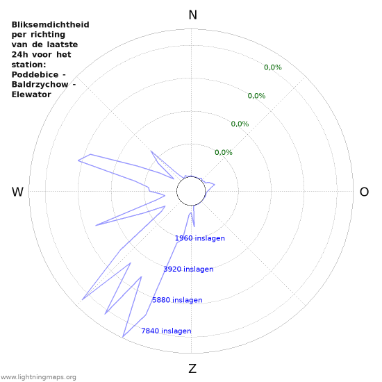 Grafieken: Bliksemdichtheid per richting
