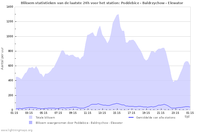 Grafieken: Bliksem statistieken