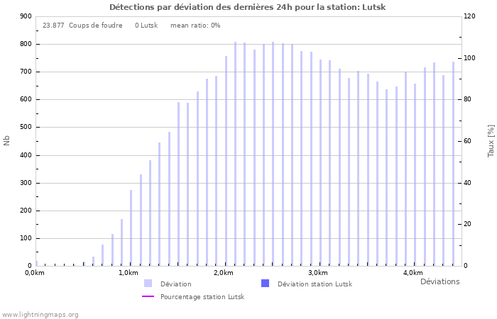 Graphes: Détections par déviation