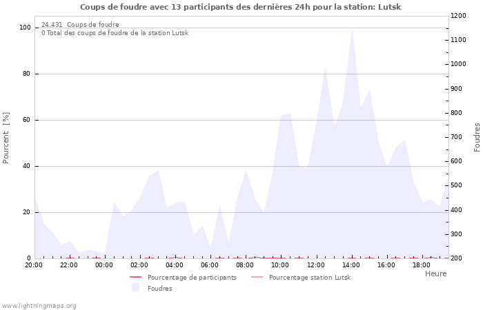 Graphes