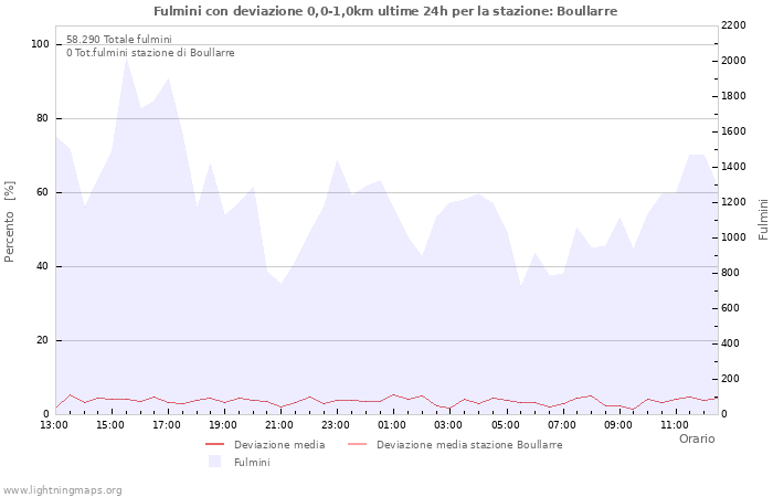 Grafico