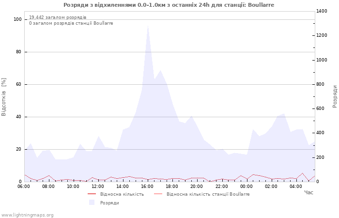 Графіки